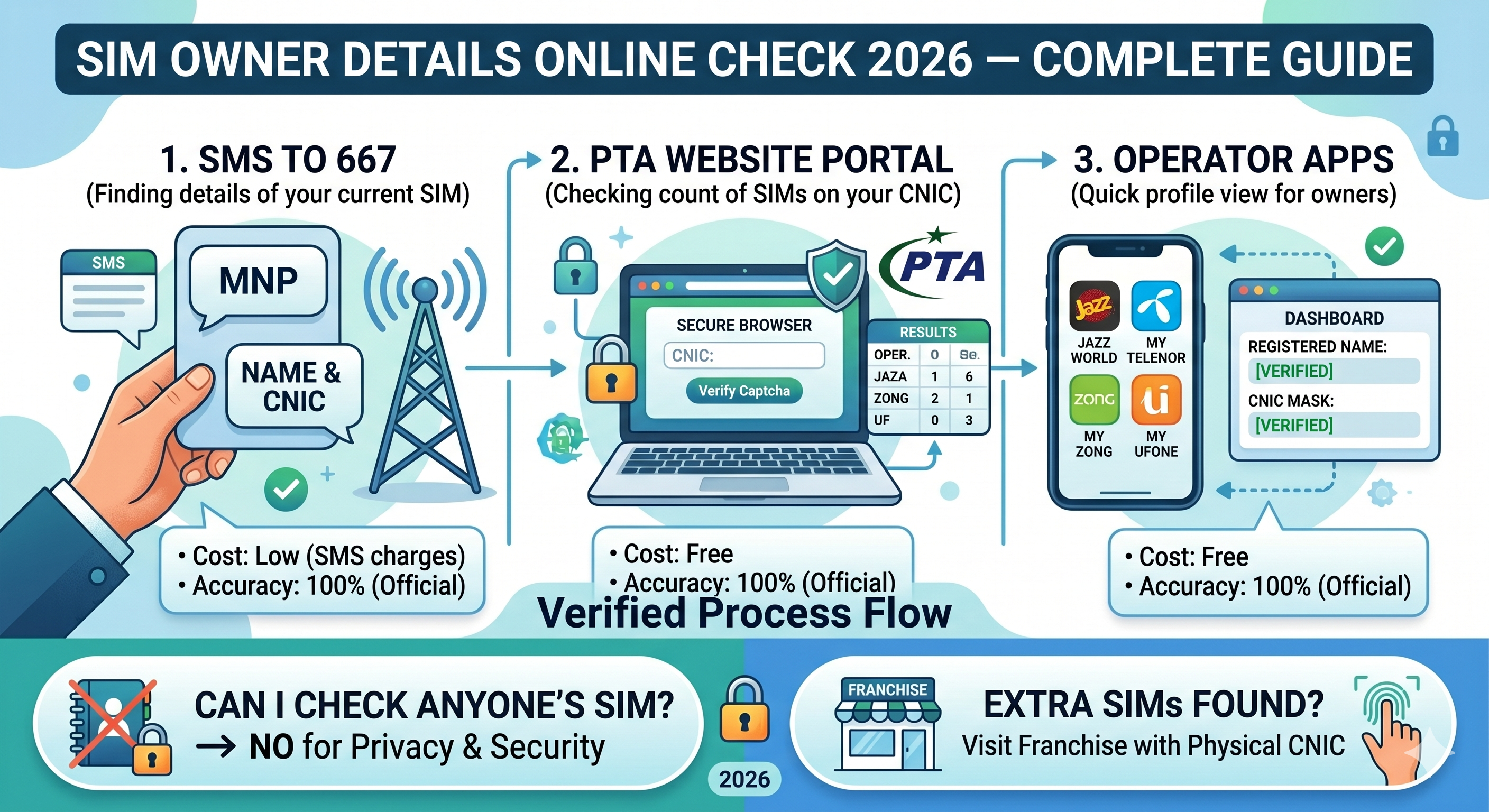 SIM Owner Details Online Check 2026 — Complete Guide